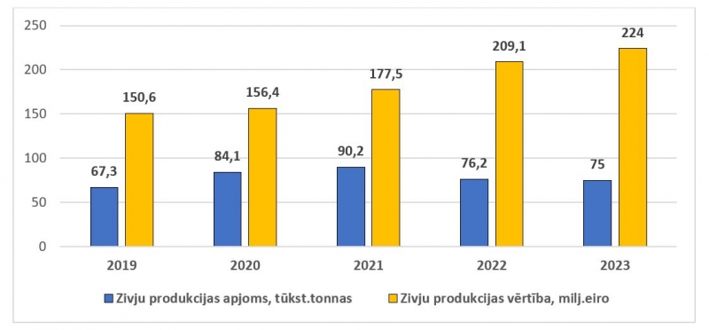 Latvijas zivju produkcijas (bez konserviem) importa dinamikas grafiks