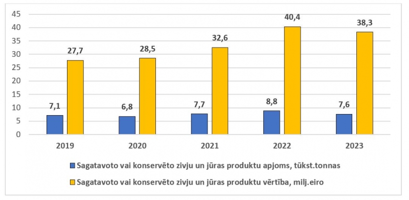 Latvijas sagatavoto vai konservēto zivju un jūras produktu importa dinamikas garfiks