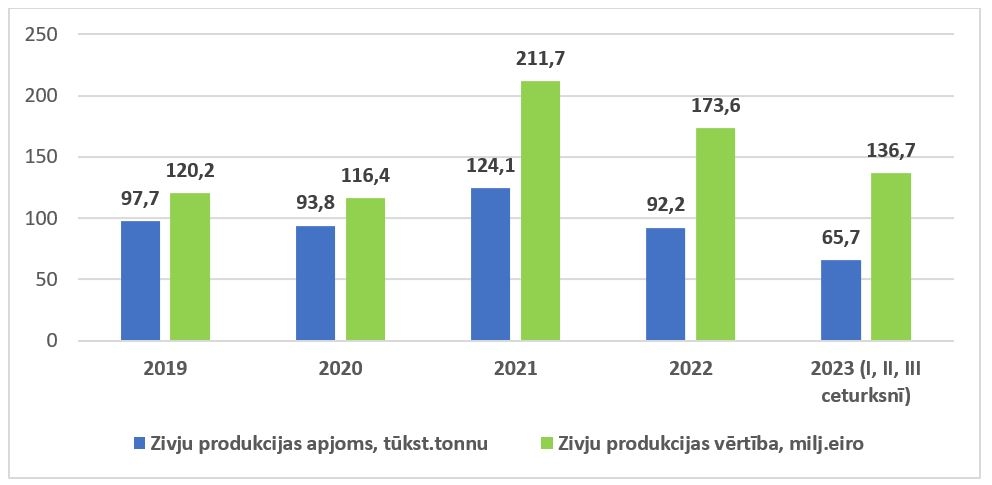 Latvijas zivju produkcijas (bez konserviem) eksporta dinamika