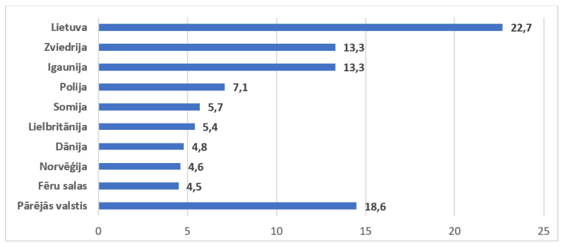 Latvijas galvenie partneri zivju produkcijas (bez konserviem) importā 2025. gadā