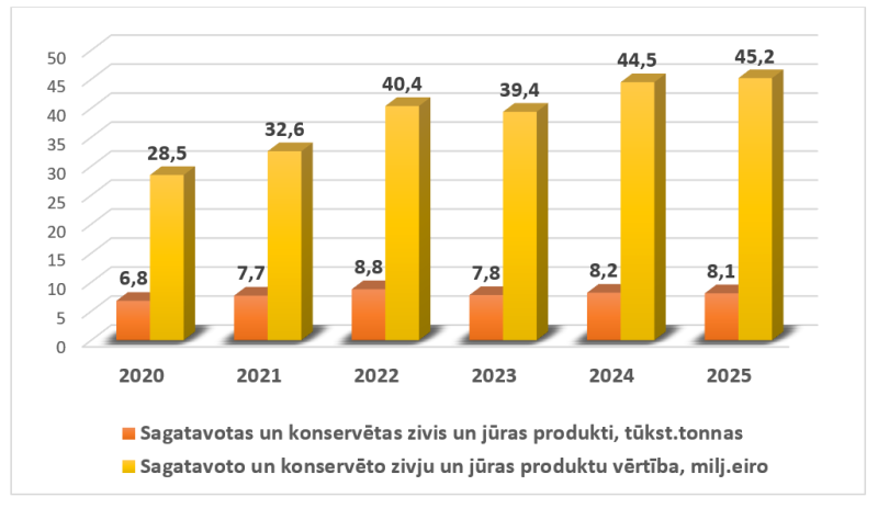 Latvijas sagatavoto vai konservēto zivju un jūras produktu importa dinamika