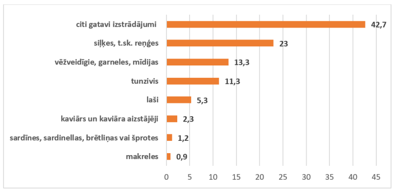 Sagatavoto vai konservēto zivju un jūras produktu importa struktūra 2025. gadā