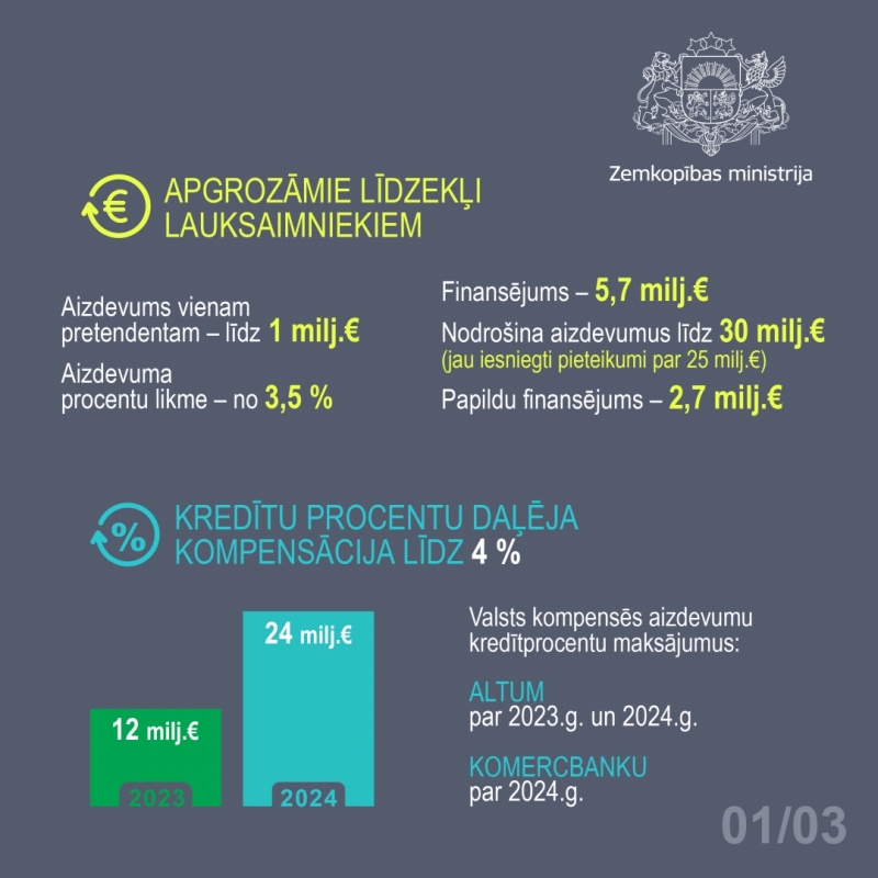 Apgrozāmie līdzekļi lauksaimniekiem