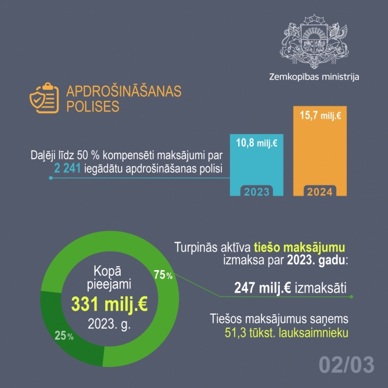 Grafiks ar apdrošināšanas polisēm
