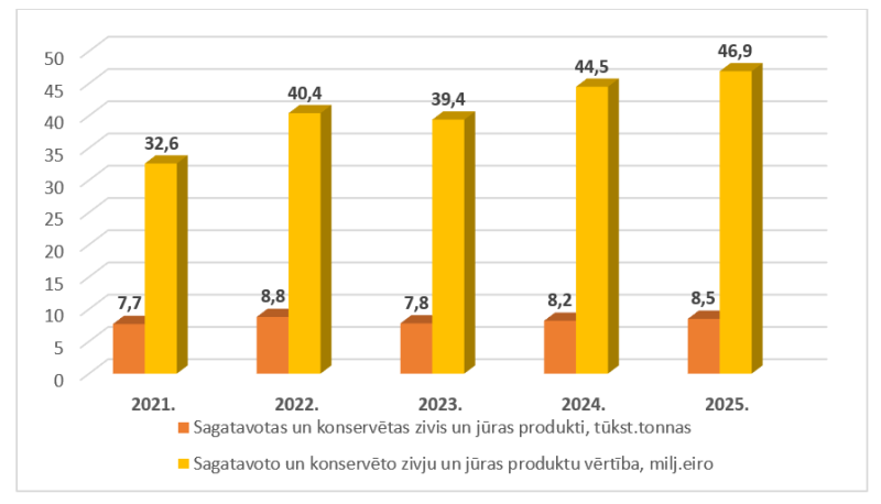 Latvijas sagatavoto vai konservēto zivju un jūras produktu importa dinamika