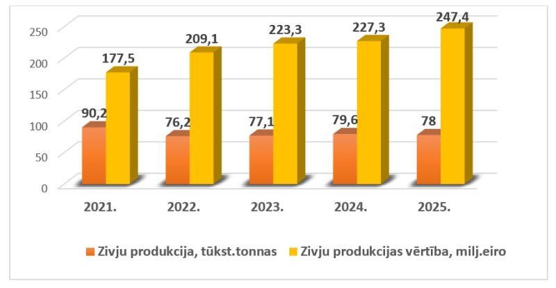 Latvijas zivju produkcijas (bez konserviem) importa dinamika