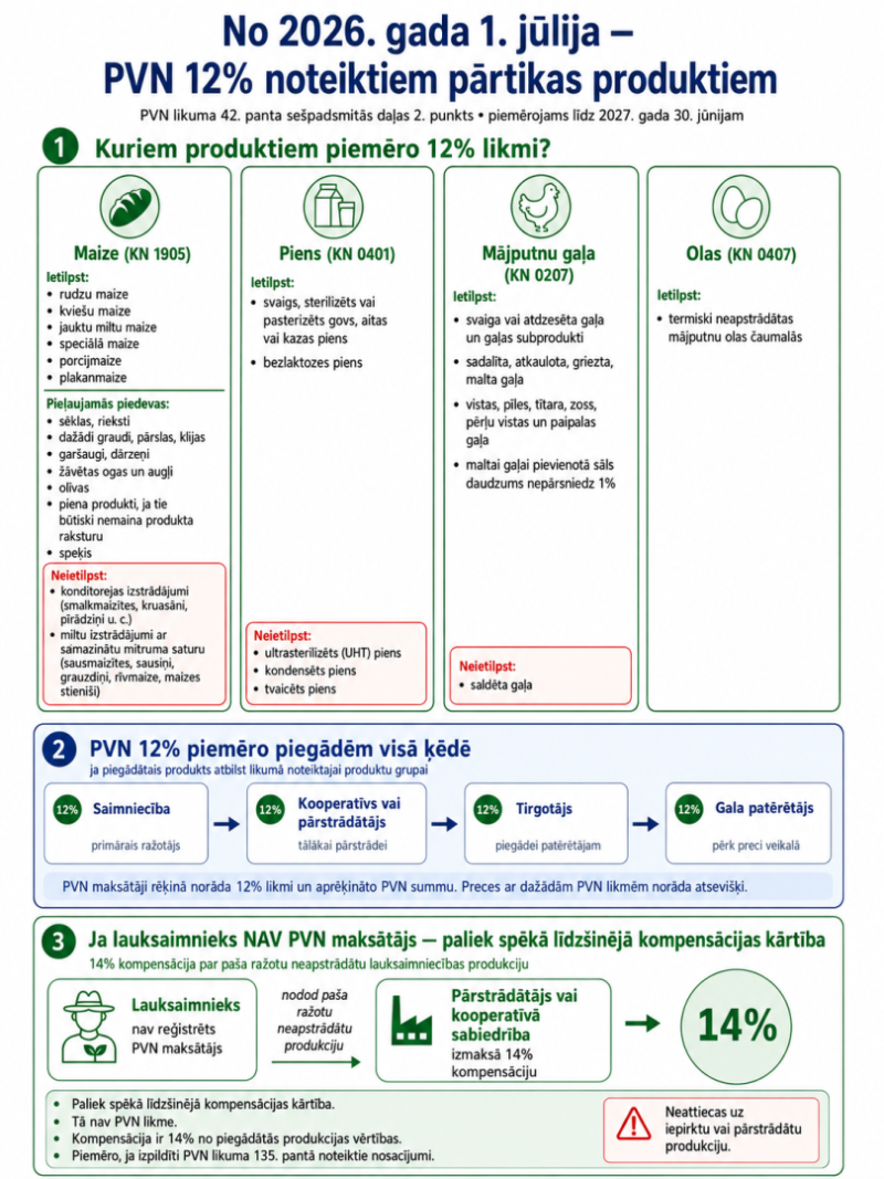 Infografika par PVN 12% likmes piemērošanu noteiktiem pārtikas produktiem no 2026. gada 1. jūlija. 