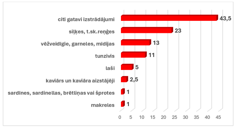 Sagatavoto vai konservēto zivju un jūras produktu importa struktūra 2025. gadā 