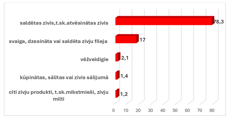 Zivju produkcijas (bez konserviem) importa struktūra 2025. gadā
