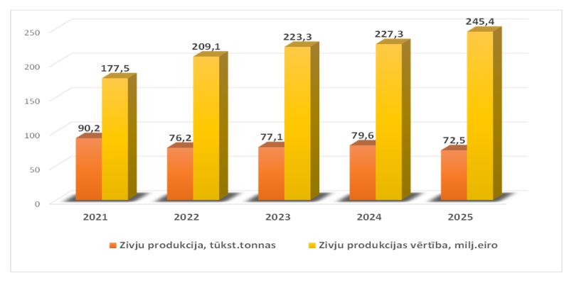 Latvijas zivju produkcijas (bez konserviem) importa dinamika