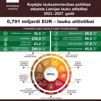 KLP infografika par lauku attīstībai