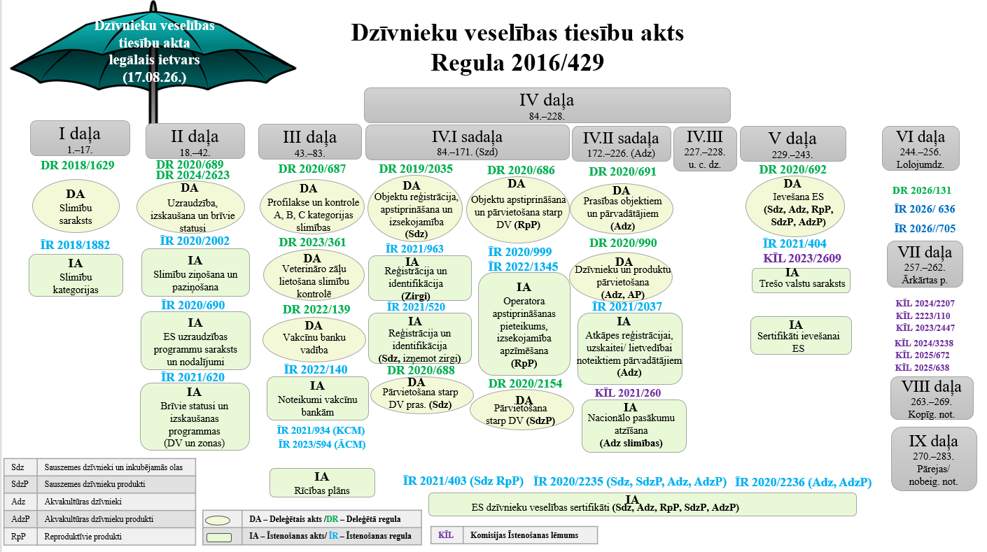 Dzīvnieku veselības tiesības aktu grafika