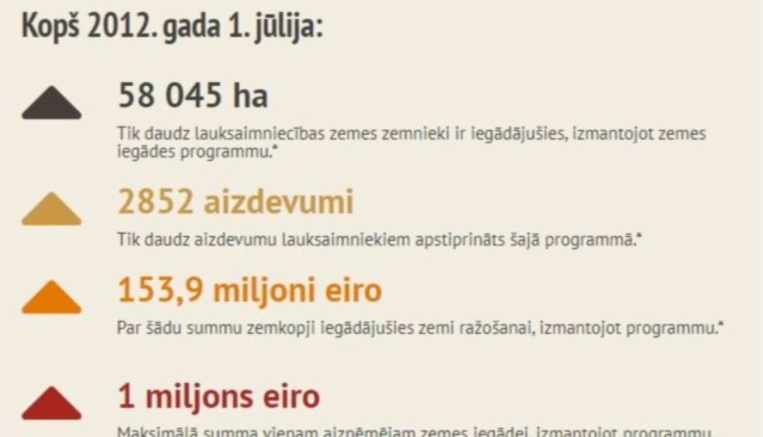 vizualizēti dati no infografikas, kas izklāstīti tekstā
