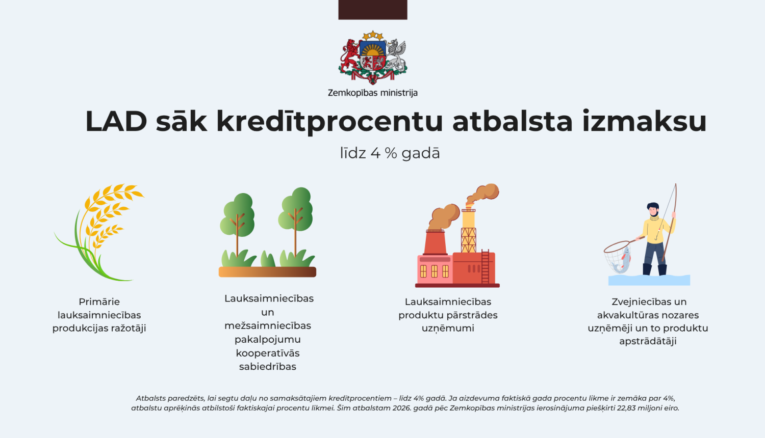 LAD sāk kredītprocentu atbalsta izmaksu līdz 4% gadā. 