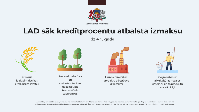 LAD sāk kredītprocentu atbalsta izmaksu līdz 4% gadā. 