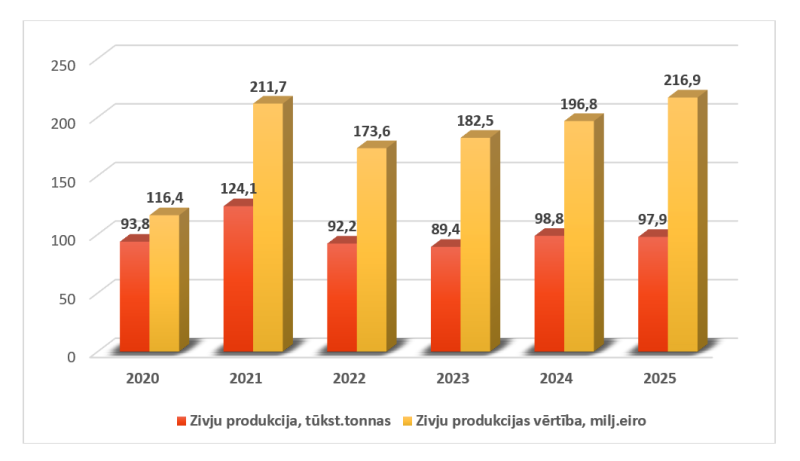 Latvijas zivju produkcijas (bez konserviem) eksporta dinamika