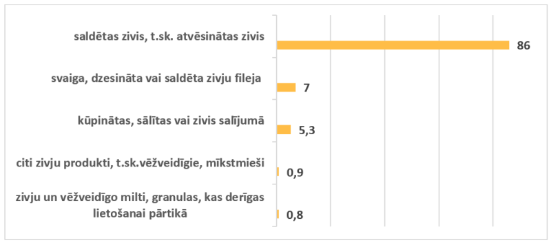 Zivju produkcijas (bez konserviem) eksporta struktūra 2025. gadā
