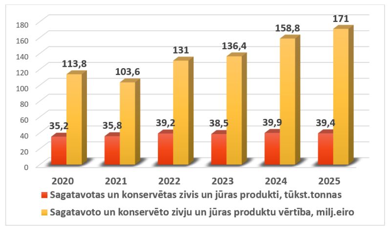 Latvijas sagatavoto vai konservēto zivju un jūras produktu eksporta dinamika