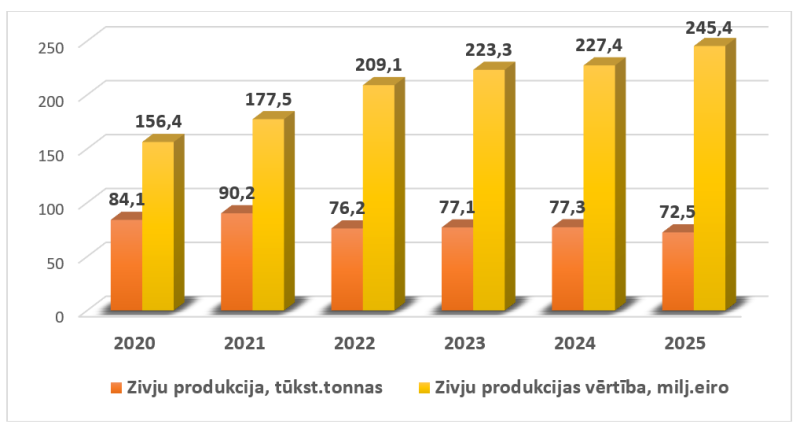 Latvijas zivju produkcijas (bez konserviem) importa dinamika