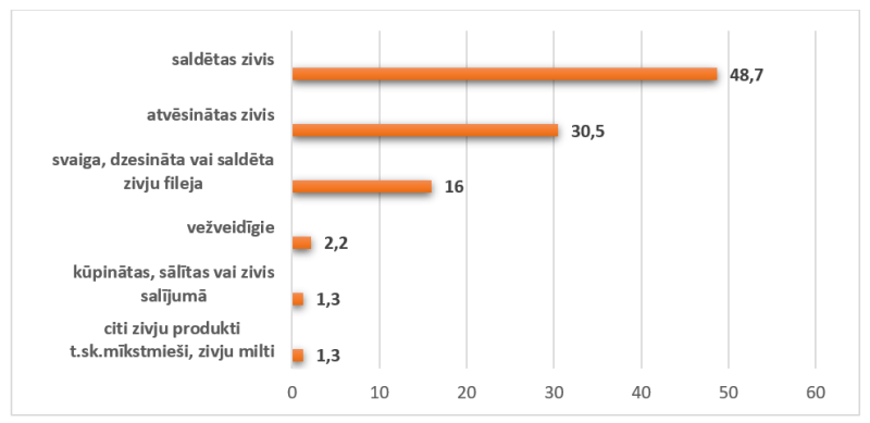 Zivju produkcijas (bez konserviem) importa struktūra 2025. gadā