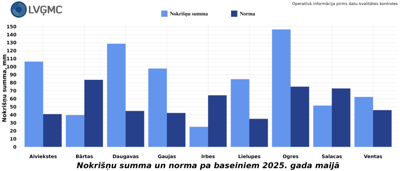 Nokriņu daudzuma diagramma