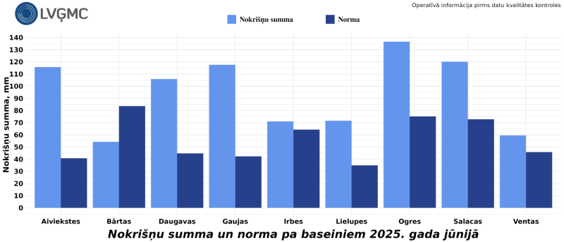 Nokriņu daudzuma diagramma