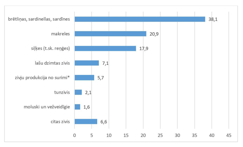 Sagatavoto un konservēto zivju un jūras produktu eksporta struktūra