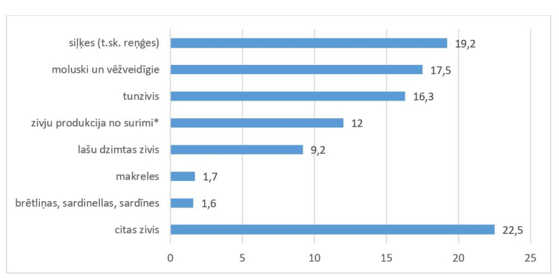 Sagatavoto un konservēto zivju un jūras produktu importa struktūra