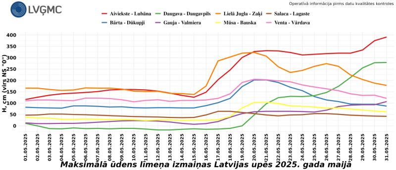 Ūdens izmaiņas Latvijas upēs maijā