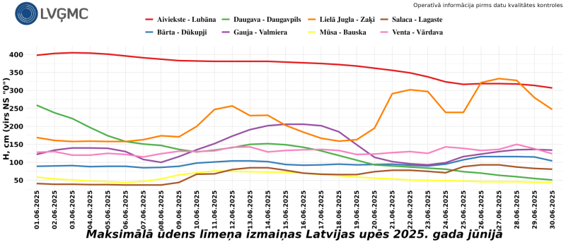 Ūdens izmaiņas Latvijas upēs jūnijā