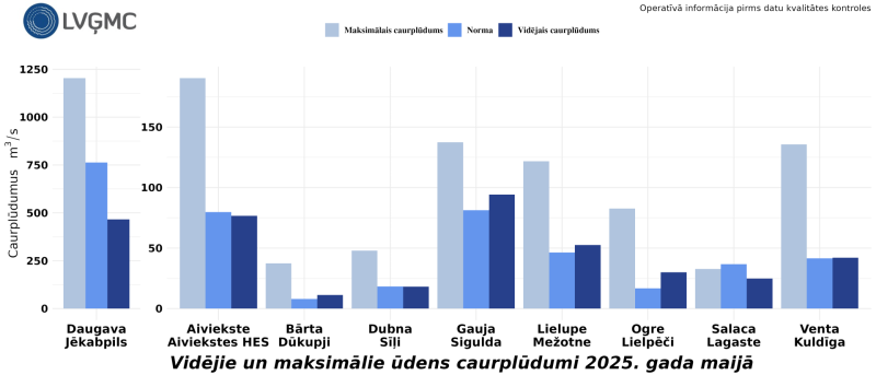 Vidējie un maksimālie ūdens caurplūdumi maijā