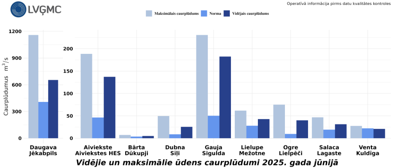 Vidējie un maksimālie ūdens caurplūdumi junijā