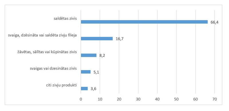 Zivju produkcijas eksporta struktūra