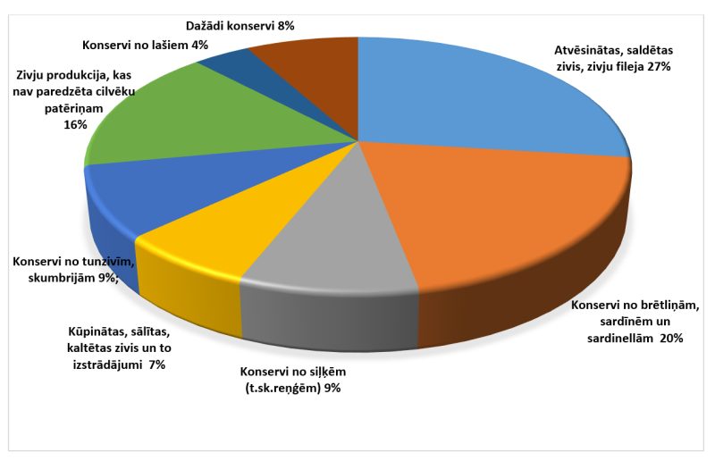 Zivju produkcijas struktūra