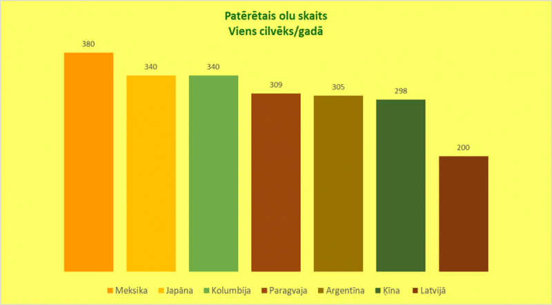 Patērētais olu skaits gadā uz vienu cilvēku