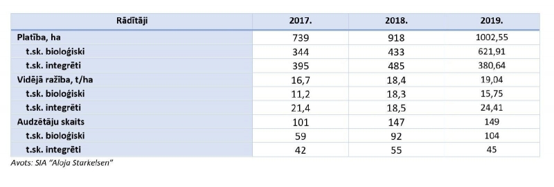 Cietes kartupeļu audzēšana Latvijā 2017.–2019. gadā