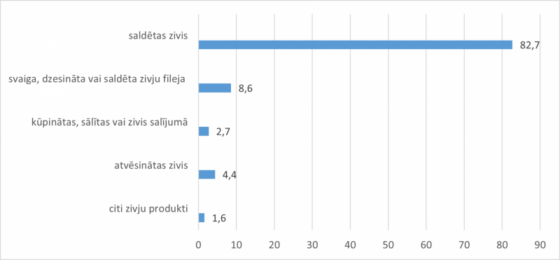 Zivju produkcijas (bez konserviem) eksporta struktūra