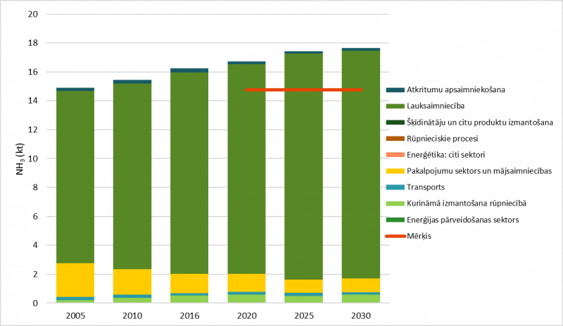 Aprēķinātās amonjaka emisijas prognozes Latvijā pa sektoriem bez papildus pasākumiem un mērķa trajektorija 2020. – 2030.gads
