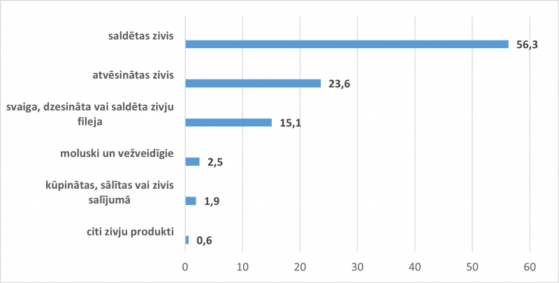 Zivju produkcijas importa struktūra