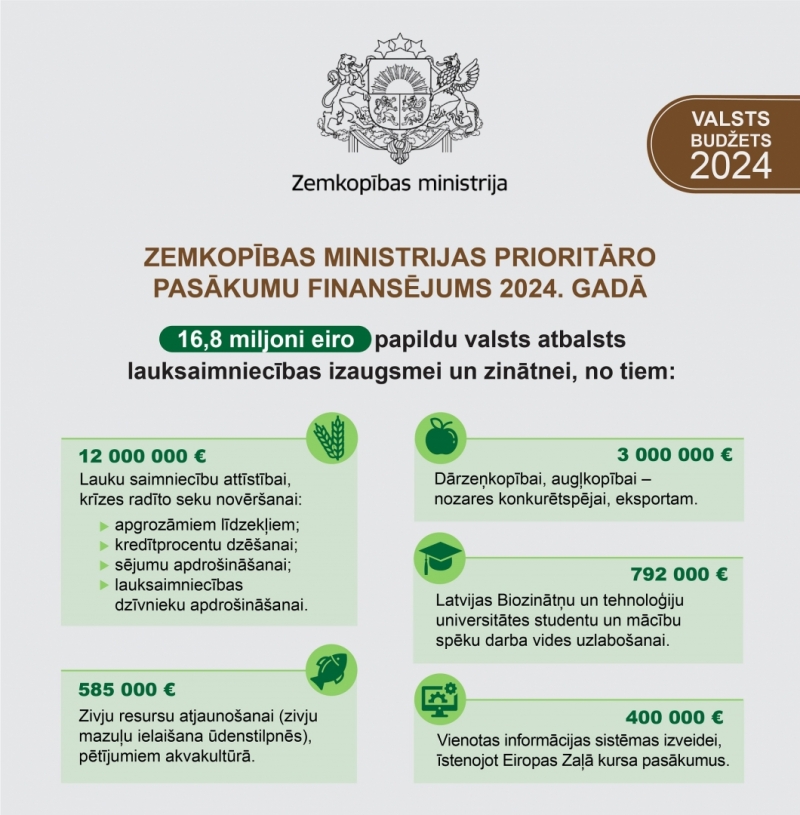 ZM prioritāro pasākumu infografika