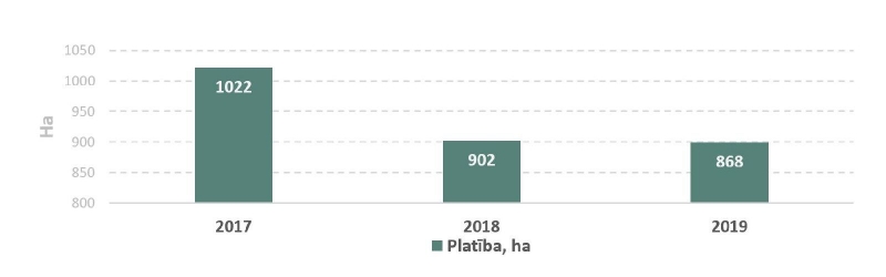 Kaņepju sējumu platība Latvijā 2017.–2019. gadā