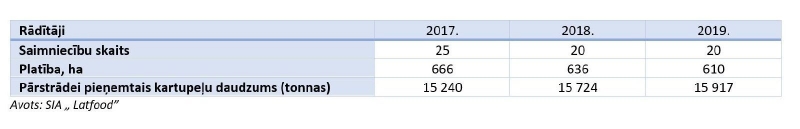 Kartupeļu audzētāju saimniecību skaits, kopējā platība un izaudzētais kartupeļu apjoms čipsu ražošanai 2017.–2019. gadā