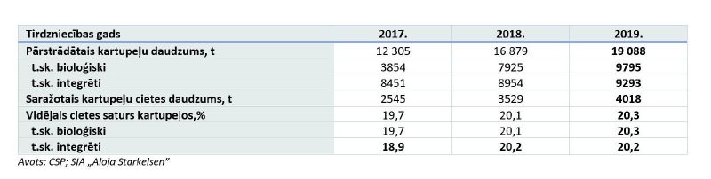 Kartupeļu cietes ražošana 2017.–2019. gadā