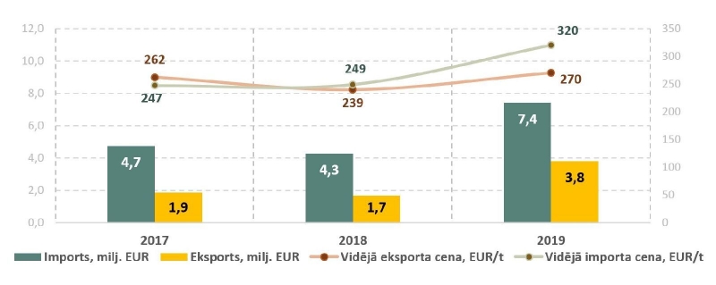 Kartupeļu (izņemot sēklas kartupeļu) imports un eksports Latvijā 2017.–2019. gadā