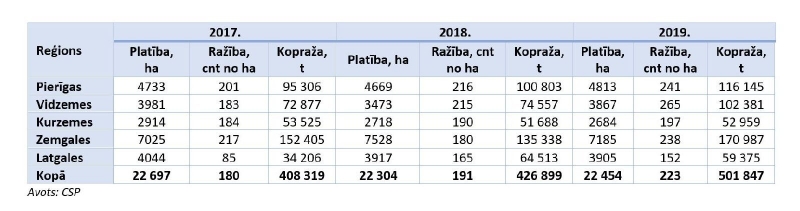 Kartupeļu stādījumu platība un ražība reģionos 2017.–2019. gadā