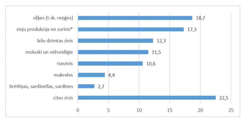 Sagatavoto un konservēto zivju un jūras produktu importa struktūra