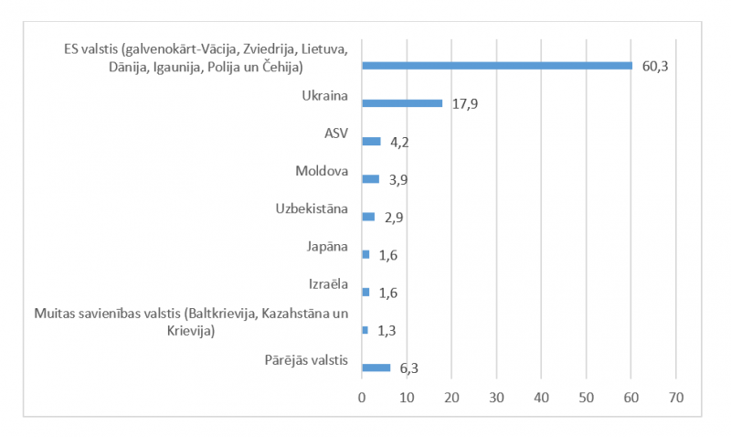 Latvijas galvenie partneri sagatavotu un konservētu zivju un jūras produktu eksportā