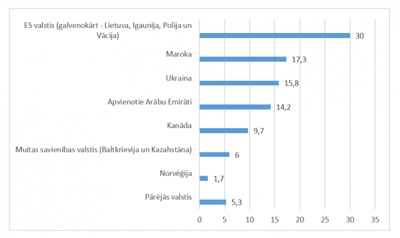 Latvijas galvenie partneri zivju produkcijas (bez konserviem) eksportā