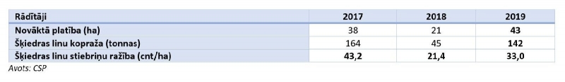 Šķiedras linu ražošanas rādītāji 2017.–2019. gadā