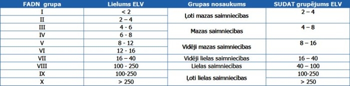 Lauku saimniecības ir iedalītas 10 ekonomiskā lieluma grupās. Attēls